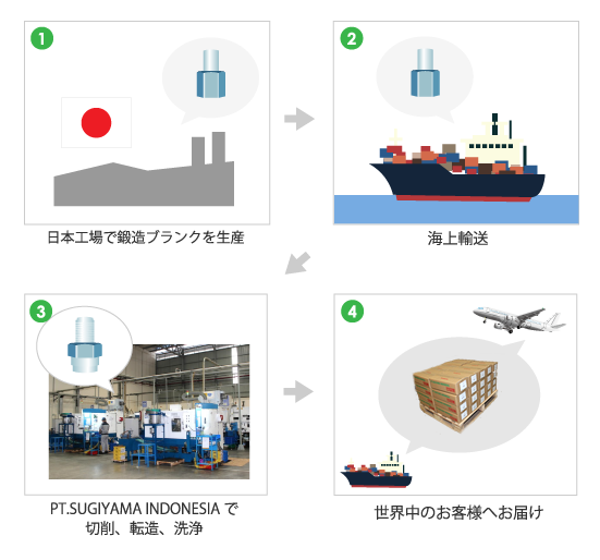生産工程図